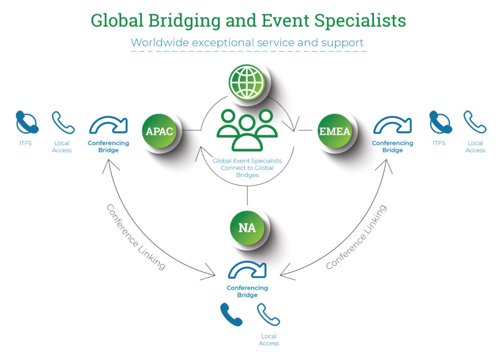 Graphic of GlobalMeet's OA services