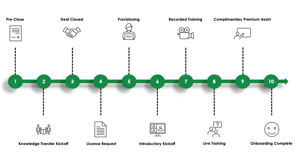 Graphic depicting GlobalMeet's onboarding process for new clients