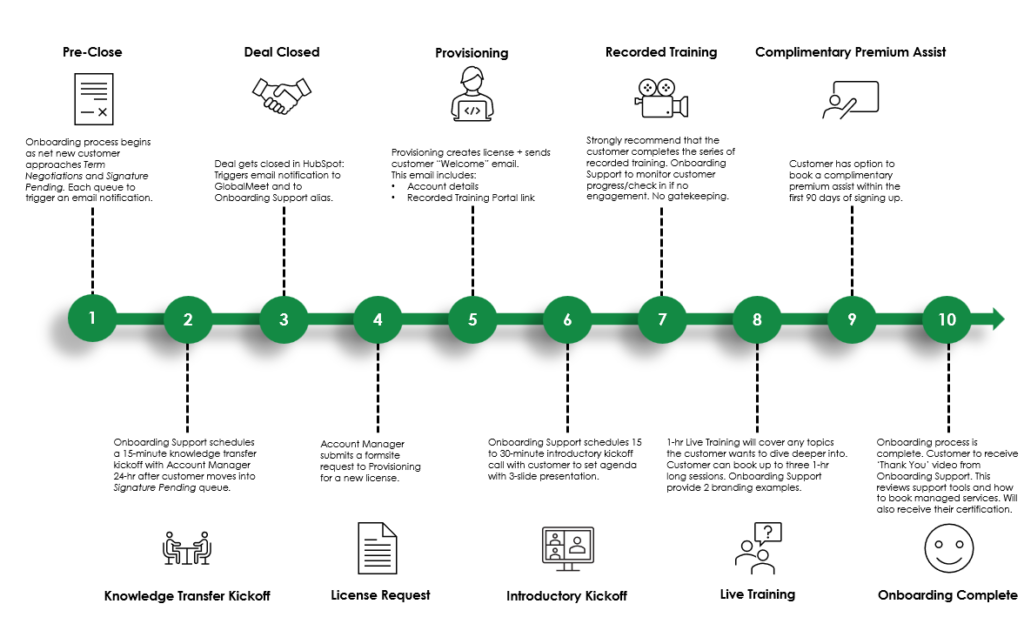 Graphic depicting GlobalMeet's onboarding process for new clients