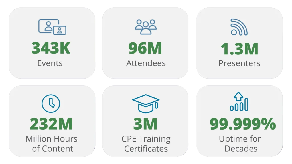 Graphic displaying GlobalMeet's webcasting platform statistics