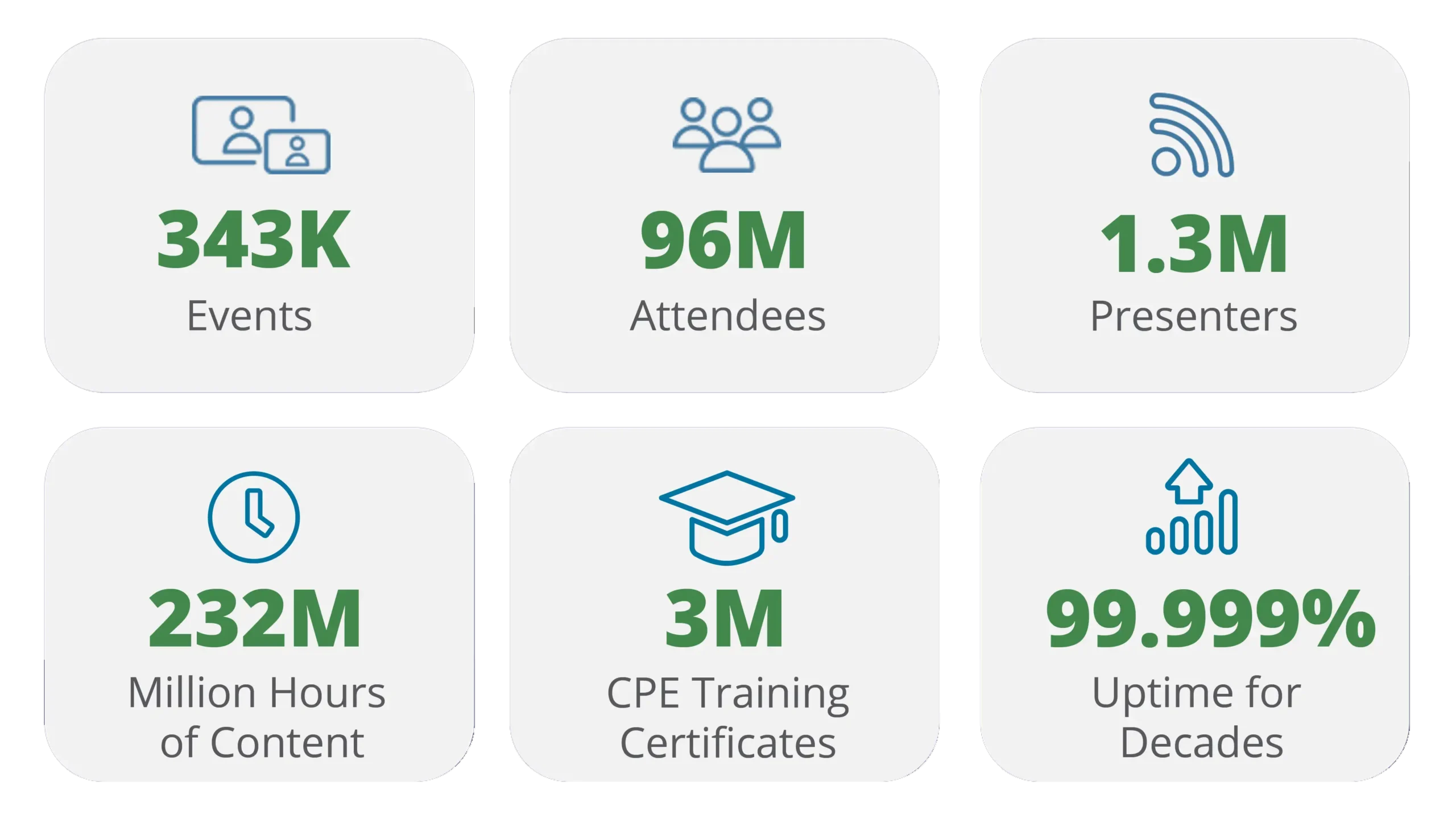 Graphic displaying GlobalMeet's webcasting platform statistics